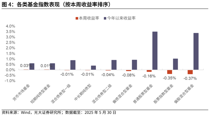 如何看待各类基金指数表现（按本周收益率排序）