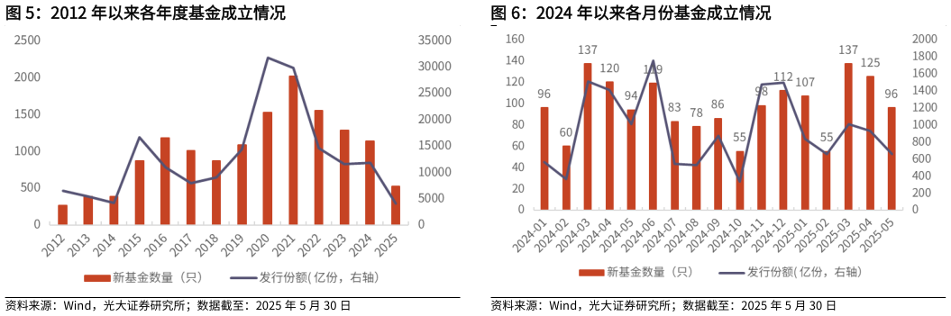 想问下各位网友2012 年以来各年度基金成立情况