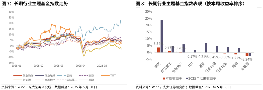 一起讨论下长期行业主题基金指数走势