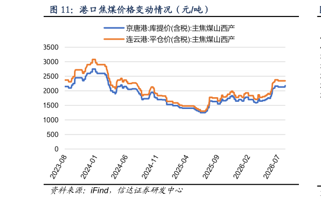 想关注一下港口焦煤价格变动情况（元吨）
