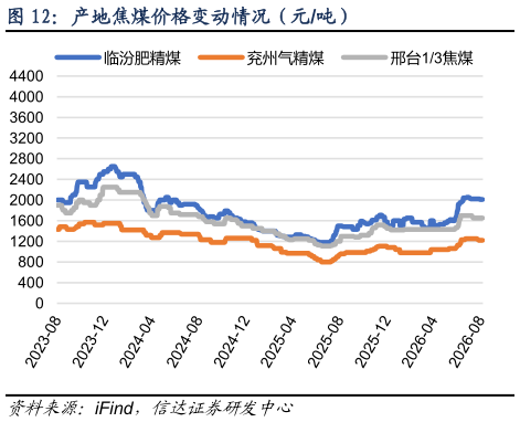 如何解释产地焦煤价格变动情况（元吨）