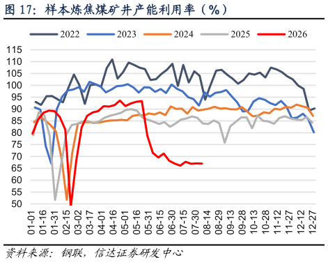 你知道样本炼焦煤矿井产能利用率（%）