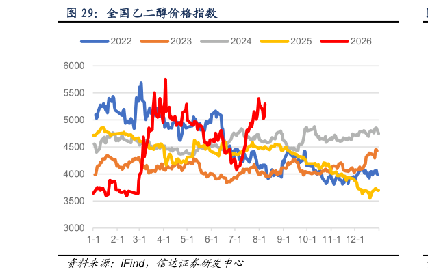 想问下各位网友全国乙二醇价格指数