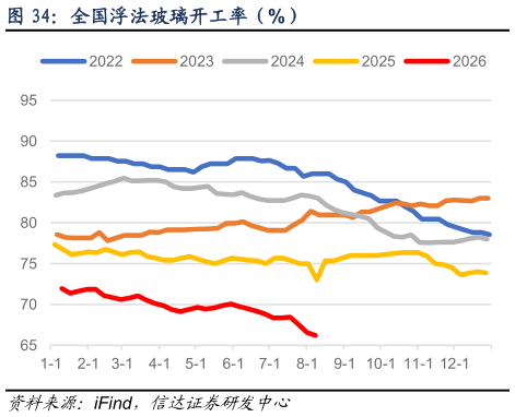 我想了解一下全国浮法玻璃开工率（%）