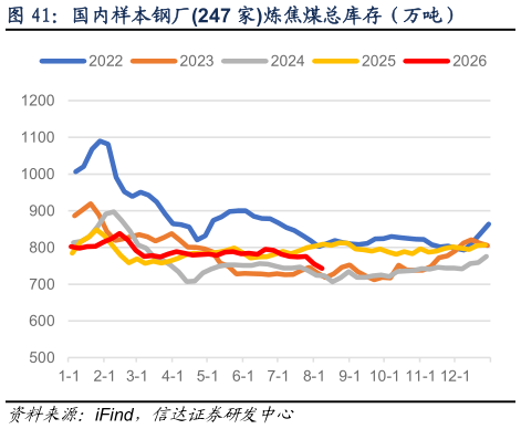 咨询下各位国内样本钢厂247 家炼焦煤总库存（万吨）