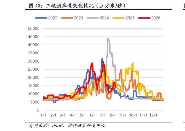 咨询下各位三峡出库量变化情况（立方米秒）