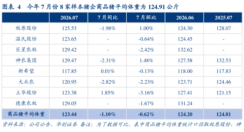 想关注一下今年 7 月份 8 家样本猪企商品猪平均体重为 124.91 公斤