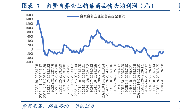 如何看待自繁自养企业销售商品猪头均利润（元）