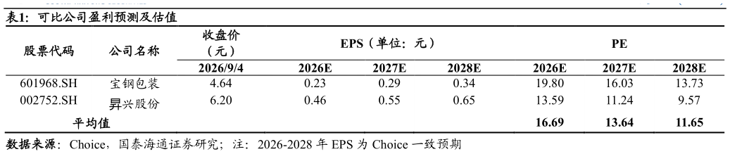 如何了解可比公司盈利预测及估值