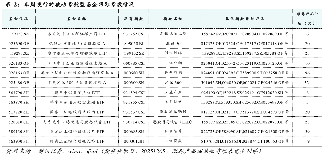 如何了解本周发行的被动指数型基金跟踪指数情况