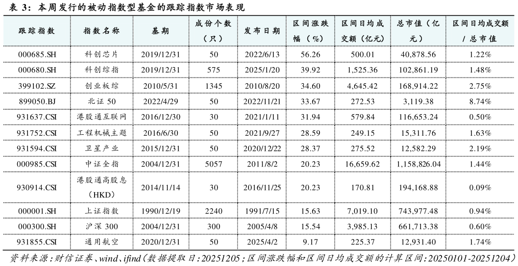 请问一下本周发行的被动指数型基金的跟踪指数市场表现