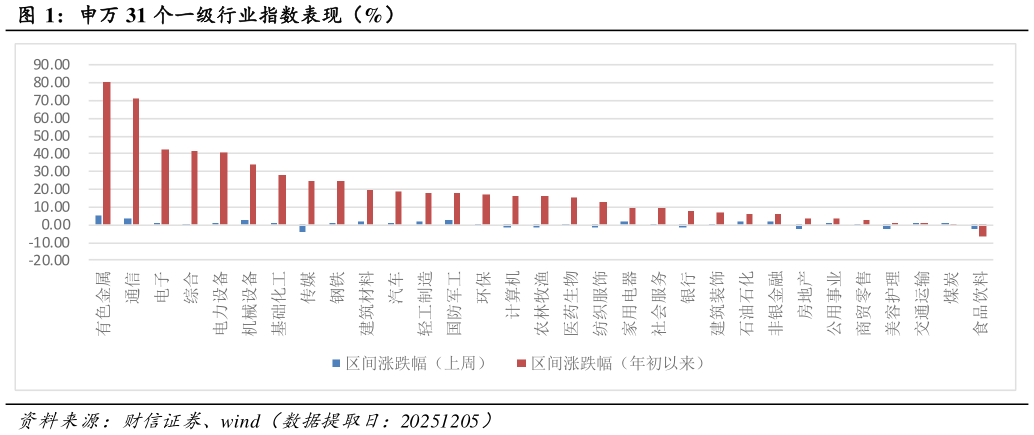 请问一下申万 31 个一级行业指数表现（%）