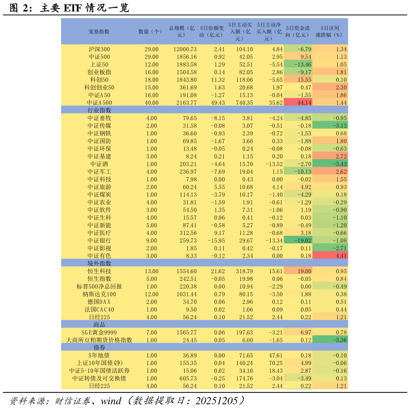 咨询下各位主要 ETF 情况一览
