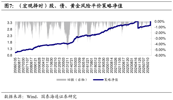 请问一下（宏观择时）股、债、黄金风险平价策略净值