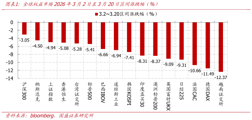 你知道全球权益市场2026年3月2日至3月20日区间涨跌幅（%）