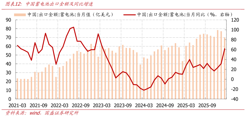 如何解释中国蓄电池出口金额及同比增速