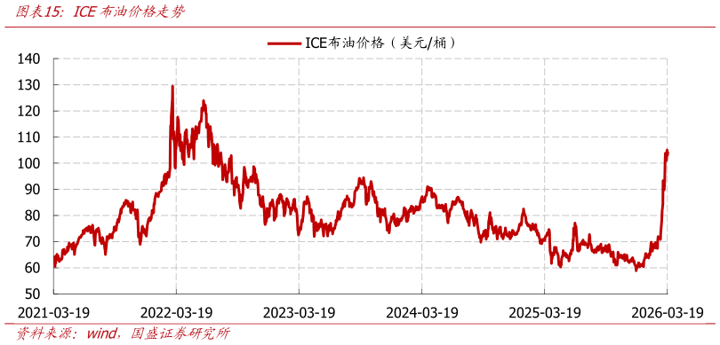 我想了解一下ICE布油价格走势