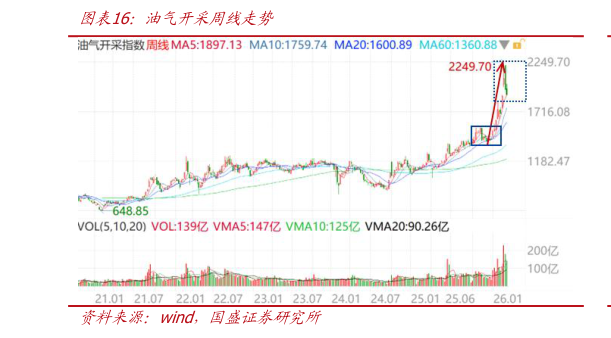 如何了解油气开采周线走势