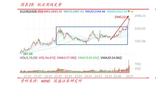 谁能回答航运周线走势