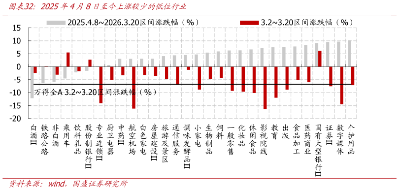 如何看待2025年4月8日至今上涨较少的低位行业