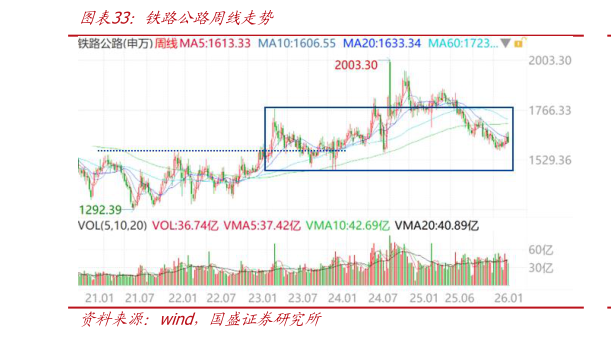 咨询大家铁路公路周线走势
