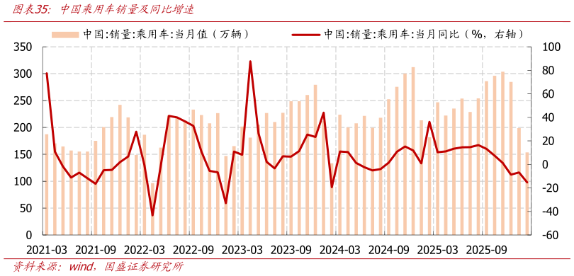 谁知道中国乘用车销量及同比增速