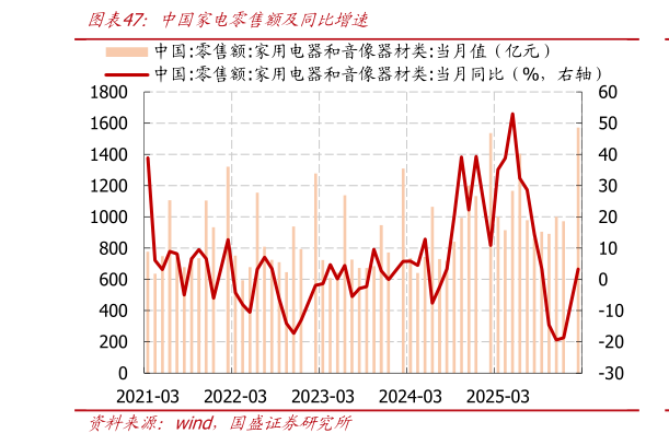 如何了解中国家电零售额及同比增速
