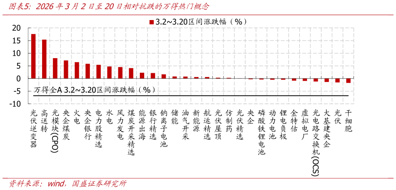 如何了解2026年3月2日至20日相对抗跌的万得热门概念