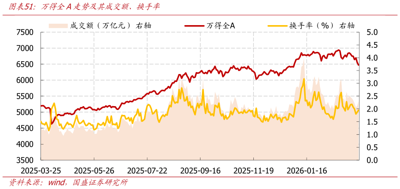 请问一下万得全A走势及其成交额、换手率