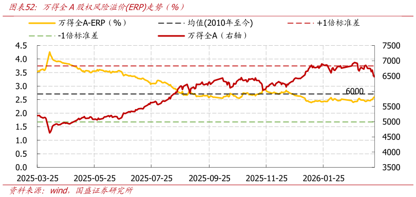 想关注一下万得全A股权风险溢价ERP走势（%）