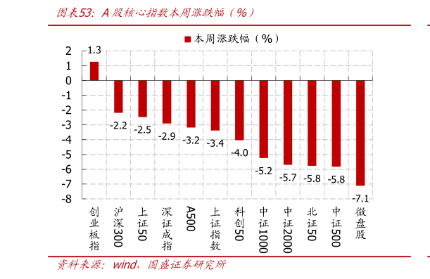 一起讨论下A股核心指数本周涨跌幅（%）