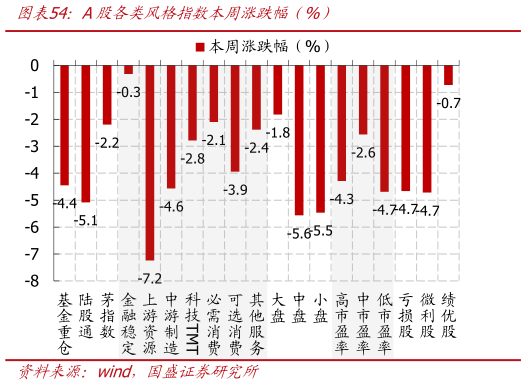 各位网友请教一下A股各类风格指数本周涨跌幅（%）