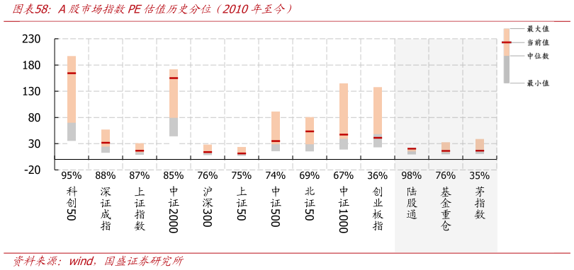 想关注一下A股市场指数PE估值历史分位（2010年至今）