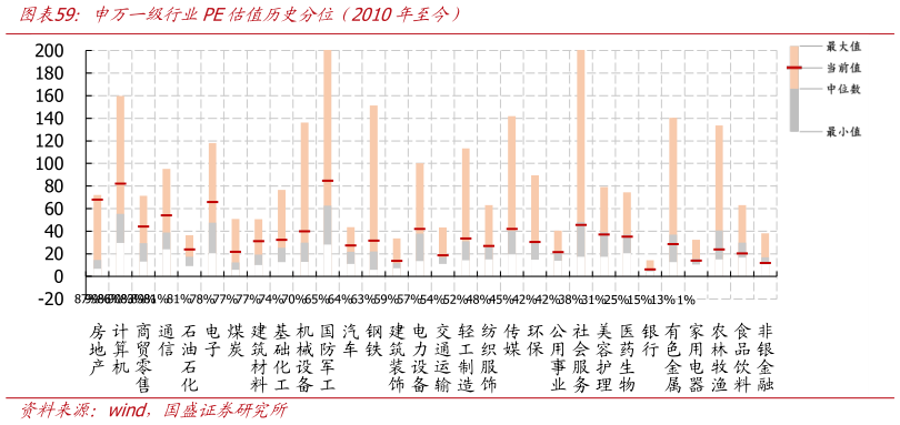 想关注一下申万一级行业PE估值历史分位（2010年至今）