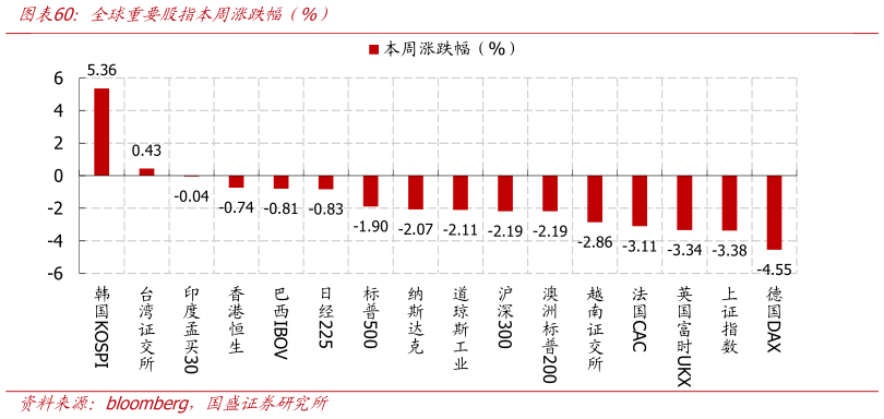 谁能回答全球重要股指本周涨跌幅（%）