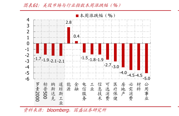 你知道美股市场与行业指数本周涨跌幅（%）