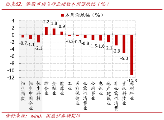 谁能回答港股市场与行业指数本周涨跌幅（%）