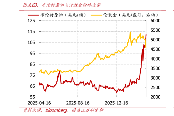 如何才能布伦特原油与伦敦金价格走势