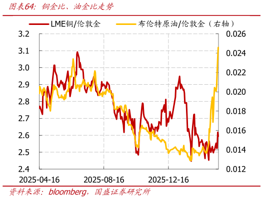 谁知道铜金比、油金比走势