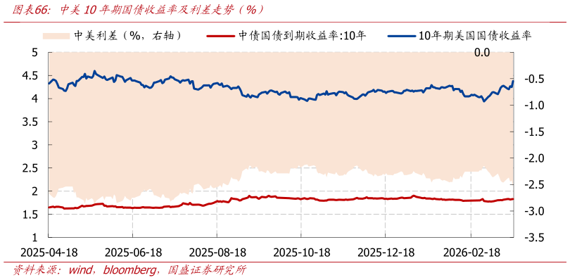 一起讨论下中美10年期国债收益率及利差走势（%）