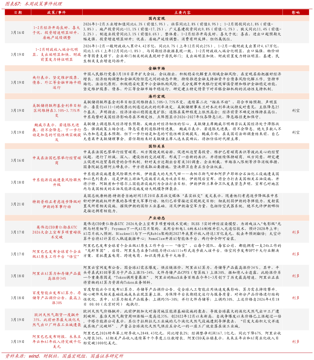 我想了解一下本周政策事件梳理