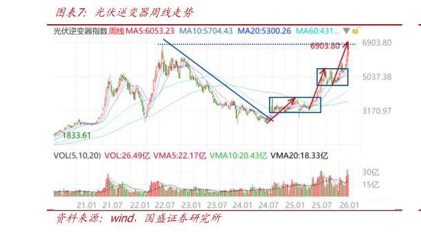 如何了解光伏逆变器周线走势