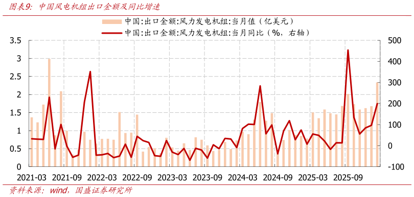 如何了解中国风电机组出口金额及同比增速