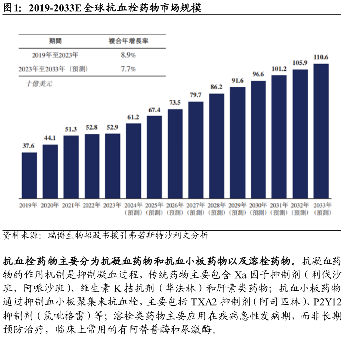 咨询大家2019-2033E 全球抗血栓药物市场规模