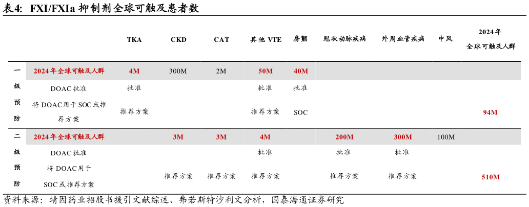 如何了解FXIFXIa 抑制剂全球可触及患者数