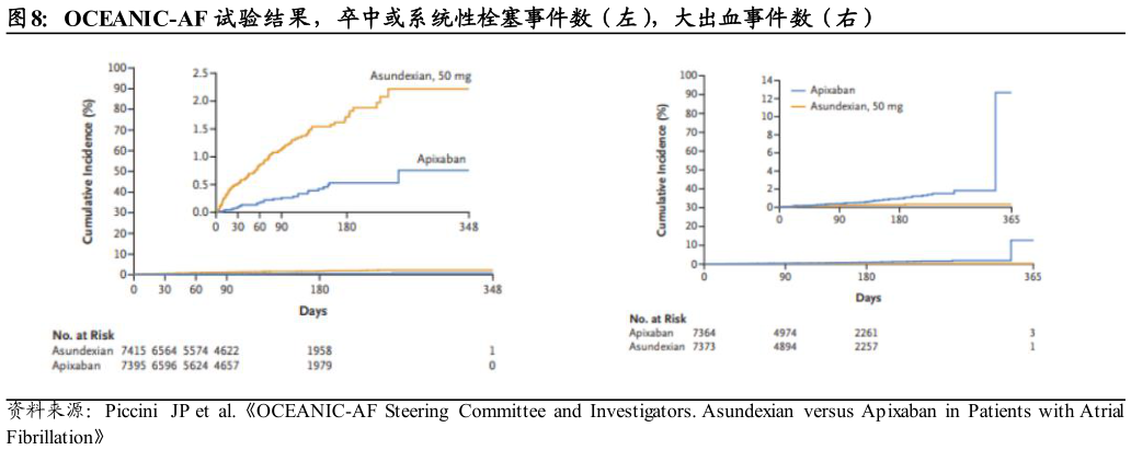 谁知道OCEANIC-AF 试验结果，卒中或系统性栓塞事件数（左），大出血事件数（右）