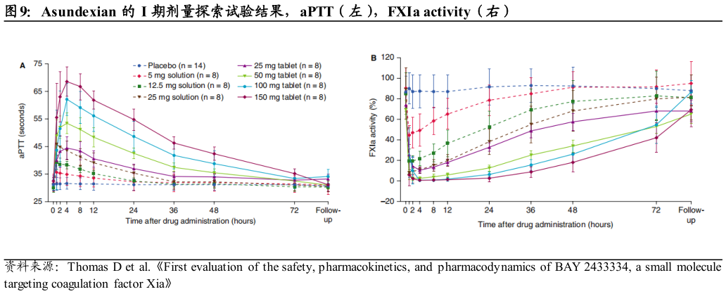 如何解释Asundexian 的 I 期剂量探索试验结果，aPTT（左），FXIa activity（右）