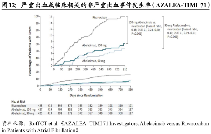 咨询大家严重出血或临床相关的非严重出血事件发生率（AZALEA-TIMI  71）