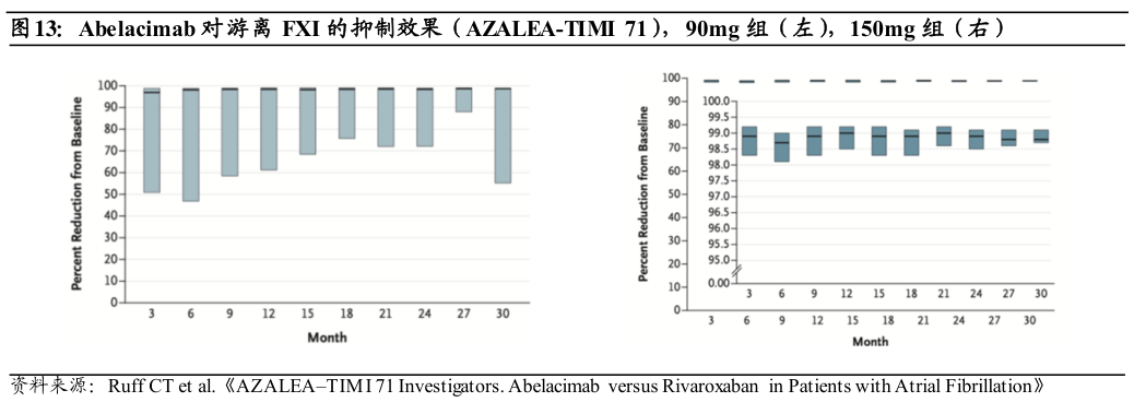 咨询下各位Abelacimab 对游离 FXI 的抑制效果（AZALEA-TIMI  71），90mg 组（左），150mg 组（右）