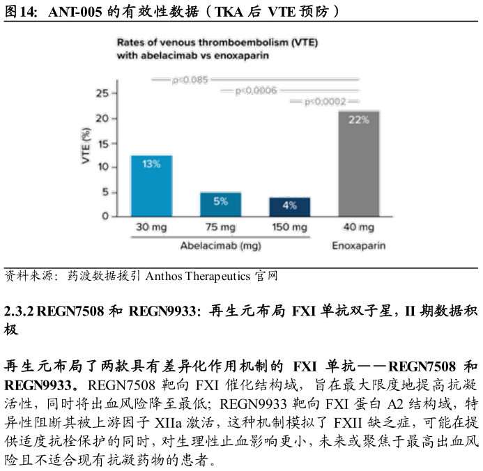 如何才能ANT-005 的有效性数据（TKA 后 VTE 预防）